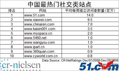 SNS社區(qū)集體轉(zhuǎn)型 51.com華麗轉(zhuǎn)身游戲平臺(tái)最成功